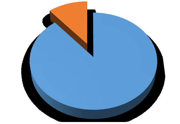 Složení studentů SŠ a OU Brno, Gellnerova (2013/2014) 11.1% 88.