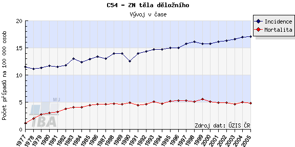 Graf č. 1: Srovnání incidence karcinomu endometria v ČR s ostatními zeměmi světa [17] Při pohledu na statistická čísla je vzestupný trend incidence karcinomu endometria alarmující.