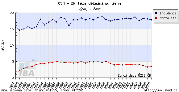 UTB ve Zlíně, Fakulta humanitních studií 24 Obrázek 3 Ca endometria věkový výskyt (Zdroj: SVOD. CZ [online]. [cit. 17. 5. 2013]. Dostupné z: http://www.svod.cz/analyse.php?