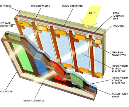 LCD = liquid crystals display = displej z kapalných krystalů Kapalné krystaly jsou látky, které vlivem elektrického pole mění svoje optické vlastnosti.