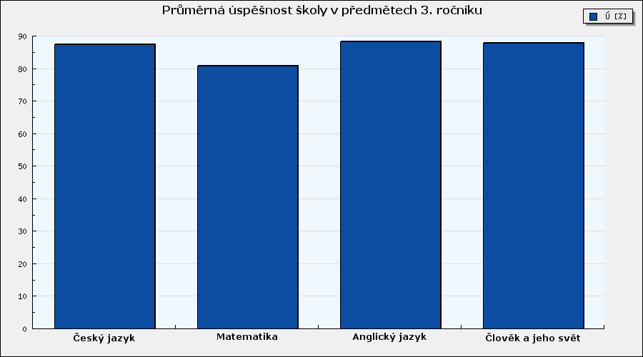 Co je to percentil - P Percentil ke každému dosaženému počtu bodů je přiřazeno tzv. percentilové pořadí, které udává, kolik procent škol ve vzorku dosáhlo horšího výkonu.