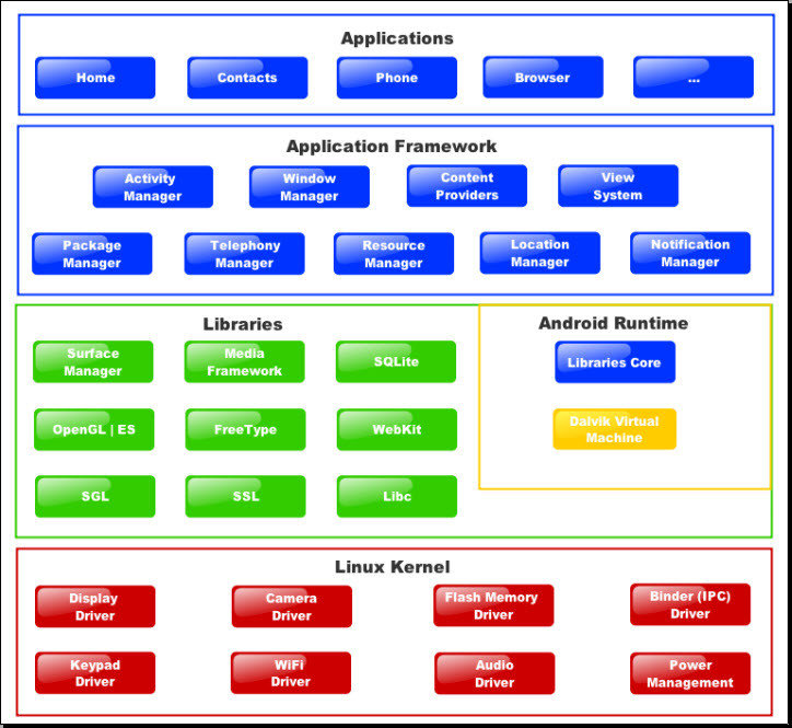 Obrázek 2. Struktura operačního systému Android [?]. Aplikační framework Poskytuje soubor hlavních knihoven využívaných při tvorbě aplikací a vytváří abstraktní vrstvu pro přístup k hardwaru zařízení.