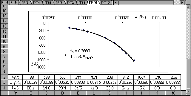 5Ω Wƒ& Obr. 3.8 Pokud bychom chtěli pouze určit hodnoty veličin A, B a koeficient determinace, dojdeme k cíli rychleji podle obr. 3.9 užitím exponenciální regrese vztahu R=Ae Bx, kde x=1/t.