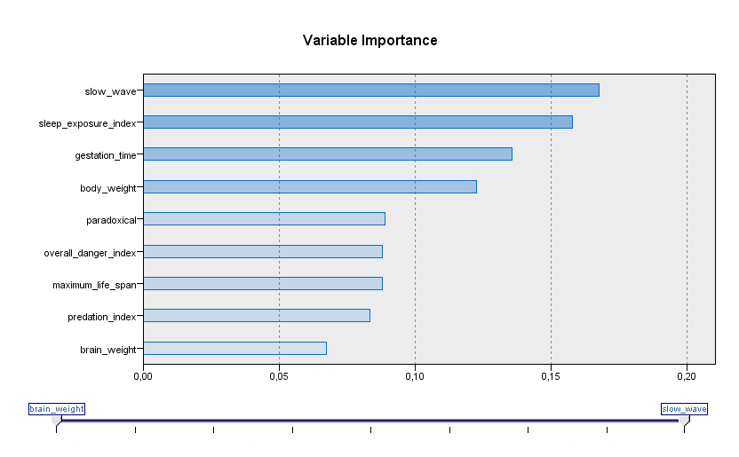 Analýza délky spánku pomocí algoritmu CR&T Délka spánku byla analyzována i stromovým algoritmem CR&T.