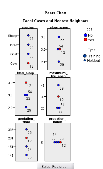 Analýza příbuznosti druhů metodou K-nearest neighbor Pro zjistění, zda se zde uplatní vztahy příbuznosti mezi druhy v závislosti na dostupných proměnných byla použita analýza KNN, která toto ve