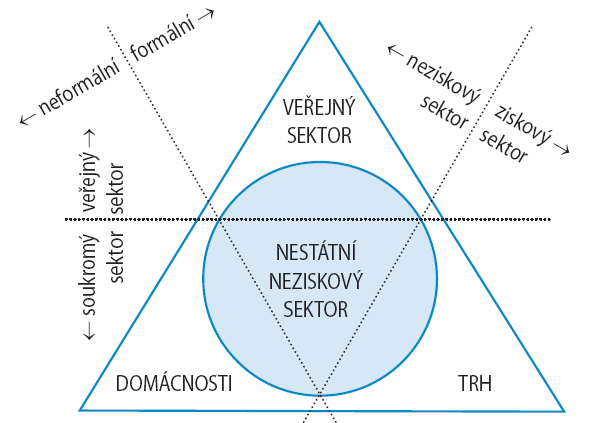 Obrázek 1 Sektorový model společnosti Zdroj: Rektořík, 2001 podle právní normy toto členění je vymezeno legislativou, konkrétně zákonem č. 586/1992 Sb.