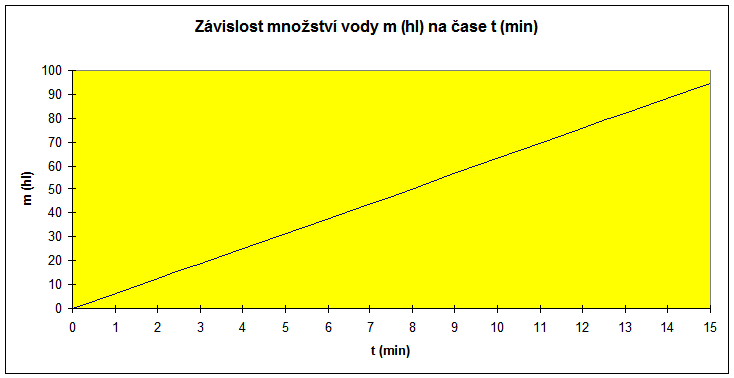 d) x 1 15 y 7 2 7 15 2 25 7 25 2 5 10 7 7 5 2 5 15 y x = k = 2 15 7 y = 7 2 x. Úloha může sloužit jako samostatná práce, umožňuje žákům osvojení si vzorce pro vyjádření přímo úměrných veličin.