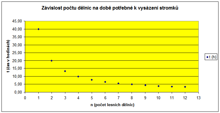 d) x 2 6 0,9 10 30 100 y 0,15 0,05 1 3 0,03 0,01 0,003 k = xy = 2 0,15 = 0,3 y = 3 10x.