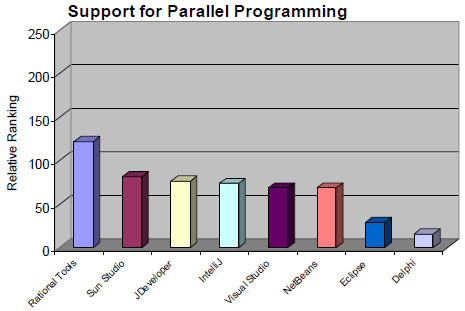 Obrázek 61 Hodnocení Support for Parallel Programming (zdroj: