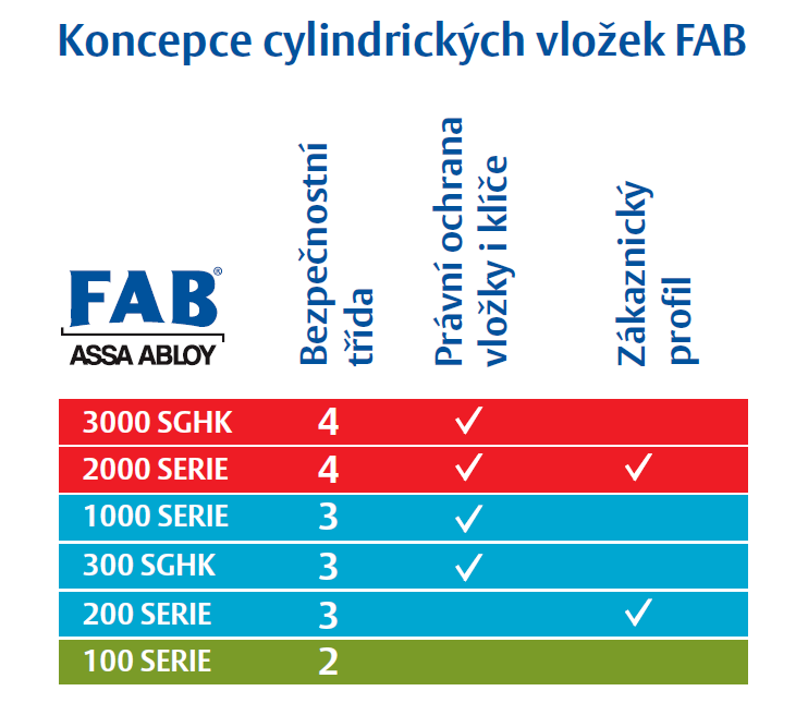 Současná strategie použití chráněných profilů FAB je tedy následující: Kromě výše uvedeného, od prvního čtvrtletí 2011 bude společnost ASSA ABLOY Czech & Slovakia s.r.o. používat patentované řešení i