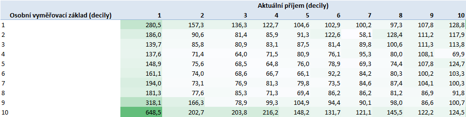 Tabulka 38 Rozložení výhodnosti odchodu v závislosti na osobním vyměřovacím základu a aktuálním příjmu Dodatečné snížení starobního důchodu (zvýšení krácení předčasného starobního důchodu) do 1 % (tj.