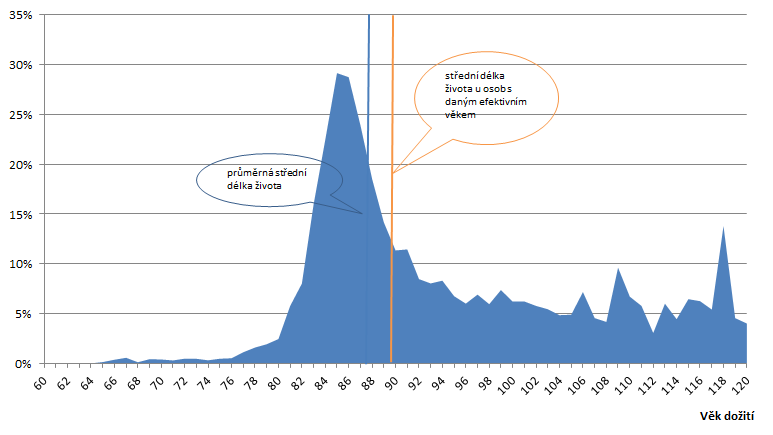 Při dosažení důchodového věku se poprvé objevuje stav, že střední délka života osob, pro které je v tomto věku výhodné odejít do starobního důchodu je vyšší než průměrná střední délka života (rozdíl