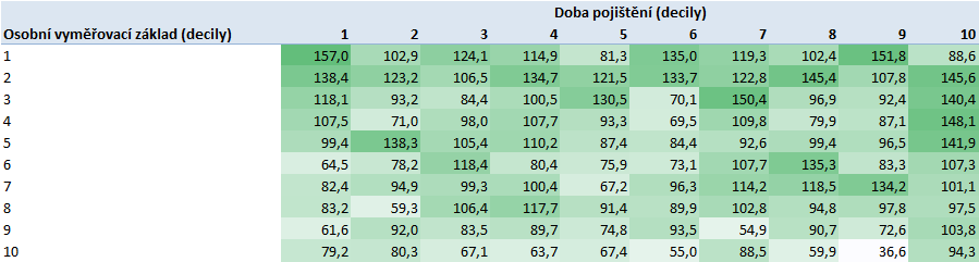 Velmi významným faktorem pro výhodnost odchodu do starobního důchodu v tomto věku je aktuální status, především, zda je daná osoba ekonomicky aktivní nebo ne.