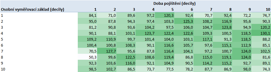 Tabulka 113 Rozložení výhodnosti odchodu v závislosti na aktuálním příjmu Velmi významným faktorem pro výhodnost odchodu do starobního důchodu v tomto věku je aktuální status, především, zda je daná