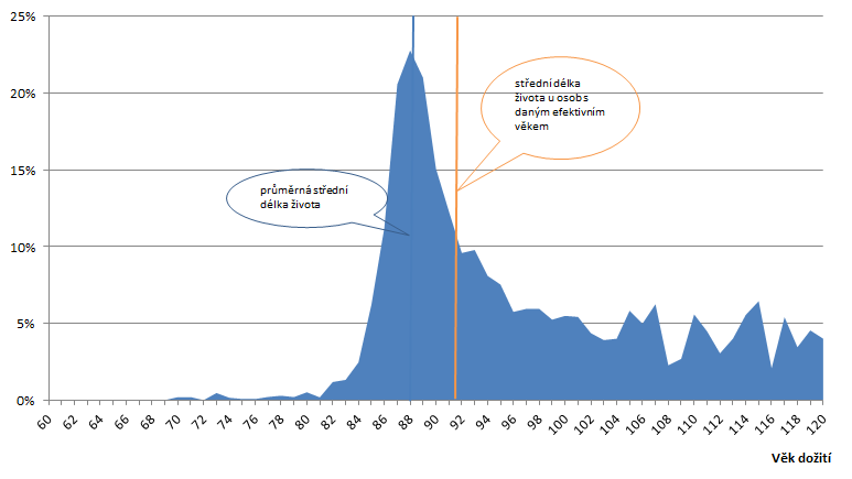 Graf 19 Podíl osob s daným efektivním věkem v závislosti na individuální délce života v % Efektivní věk o 4 roky vyšší než je důchodový věk Z pohledu získané doby pojištění je zde patrný vyšší podíl