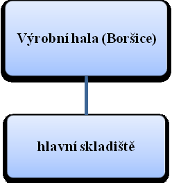 Schéma č. 1 Přehled hlavních toků sídla společnosti Schéma č.