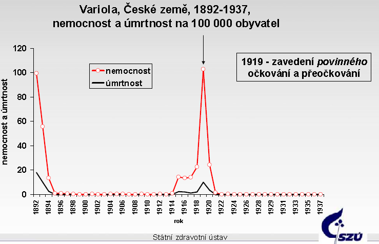 V roce 1919 se v Československé republice objevuje první zákon o povinném očkování proti pravým neštovicím, jehož platnost trvá až do roku 1980, kdy je následkem eradikace viru ukončeno plošné