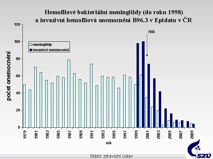 11 : Hemofilové bakteriální meningitidy a