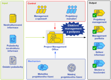 kancelář dle Unicorn Systems > Definice PMO > Projektový management > Portfolio management > Sdílení informací > Školení a znalostní báze > Výhody a přínosy Projektové kanceláře > Ukázka PMO v praxi