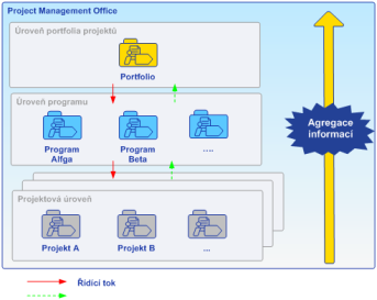 PMO dle Unicorn Systems II. > Úlohou PMO je také zajištění kvalitních informací ve standardní podobě a podpora řízení z věcného, finančního a časového pohledu.