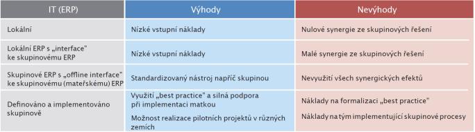 Rizika spojená s IT (ERP) Doporučená míra standardizace a formalizace roll out konceptu z pohledu minimalizace rizik projektu ZE V IT máme pár šikovných lidí, kteří nám naprogramují, co potřebujeme