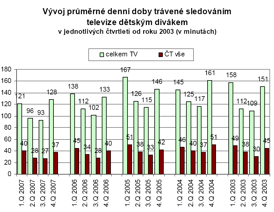 Obrázek 26: Vývoj průměrné denní doby trávené sledováním televize dětským divákem v jednotlivých čtvrtletí od roku 2003 (v minutách) Zdroj: Oddělení Elektronického výzkumu VPA ČT Celkový přehled