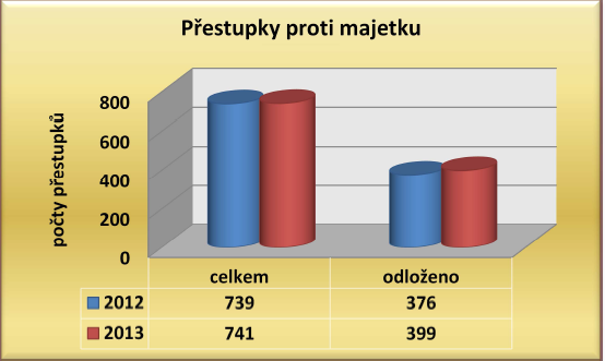 Graf 1 Graf porovnává celkové počty přestupků evidovaných na základním útvaru Policie v Litoměřicích Přestupky proti majetku Obvodním oddělením Policie ČR v roce