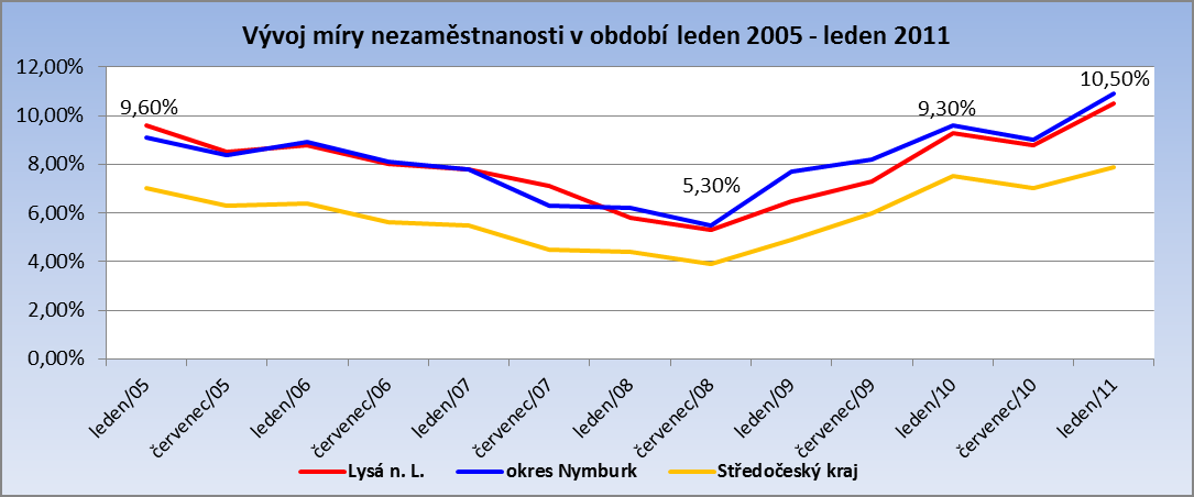 Tabulka č. 3: Vývoj míry nezaměstnanosti Lysé n.