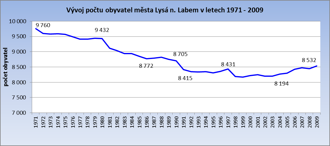 A.2 OBYVATELSTVO, DEMOGRAFICKÁ STRUKTURA Vývoj počtu obyvatel Počet obyvatelstva v Lysé nad Labem byl sledován v časovém úseku let 1971 2009.