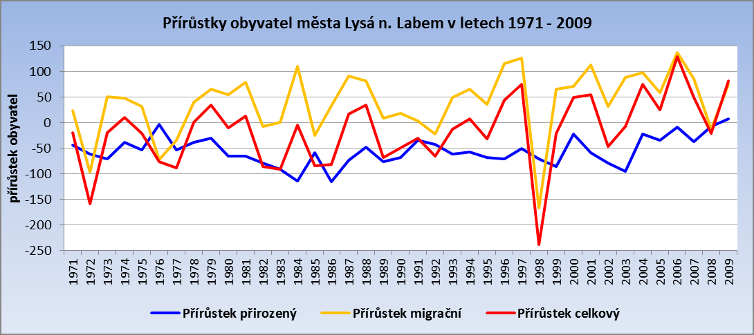 záporný. Tento trend se aţ na jednu výjimku od roku 2003 obrátil.