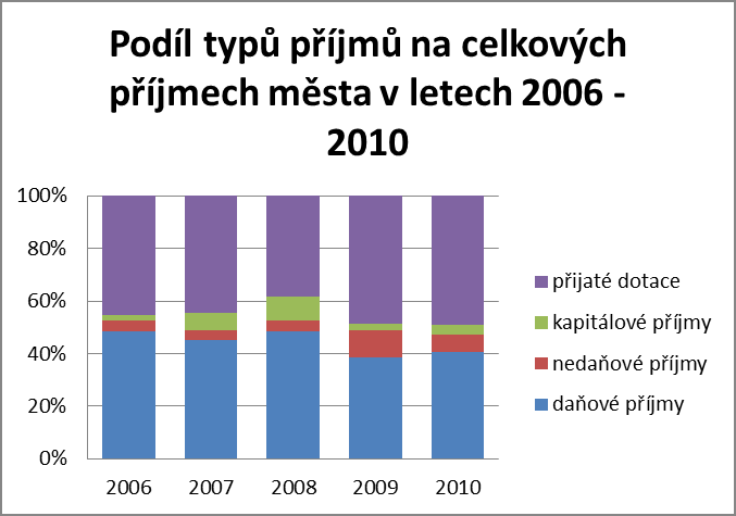 B. ZJEDNODUŠENÁ FINANČNÍ ANALÝZA Základem pro hodnocení ekonomické situace města je časové období let 2006-2010. Příjmy Celkové příjmy města v této době rostly do roku 2009, kdy dosáhly svého maxima.