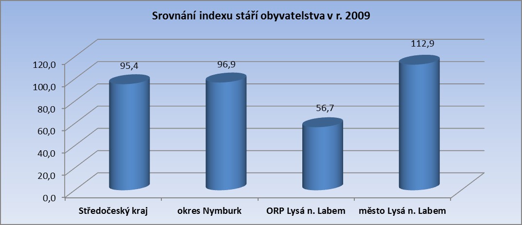 Graf č. 4: Srovnání věkového sloţení obyvatelstva v r. 2009 (v %) Ve srovnání se Středočeským krajem, okresem Nymburk a ORP Lysá n.