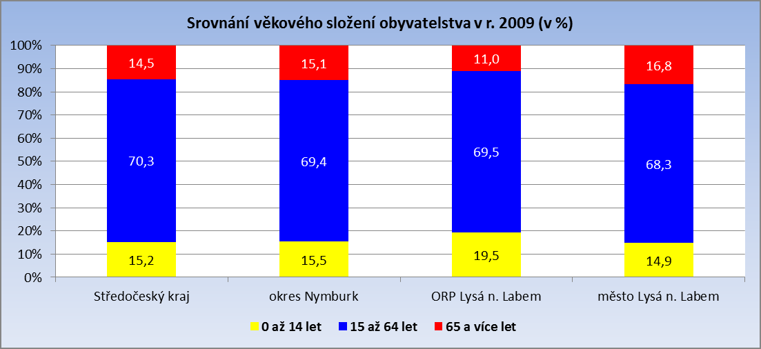 Opět je zajímavé srovnání situace města s výsledky za celé území ORP, které dosáhlo téměř poloviční hodnoty.