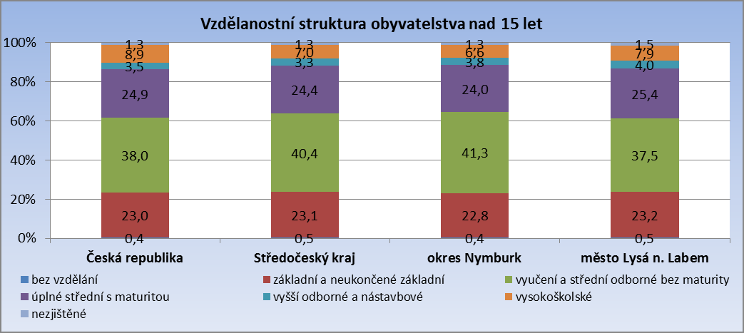 7,9 %. Dosaţené hodnoty se víceméně shodovaly s hodnotami republikového, krajského i okresního průměru. Celkově velký podíl tvořila populace s nízkou nebo ţádnou kvalifikací. Graf č.