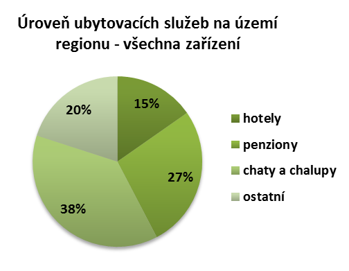 typ ubytování je obtížněji dohádatelný, je možné na ně narazit na zmiňovaných databázích chalup a chat. Mnoho z nich nemá své webové stránky.