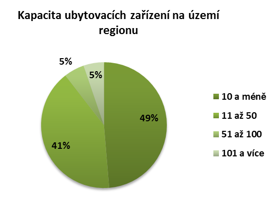 . Zdroj: Vlastní šetření S kapacitou a úrovní nabízených služeb souvisí kongresový a incentivní cestovní ruch, jakožto perspektivní a ekonomicky zajímavá forma turismu.