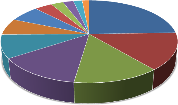 Autorka pomocí grafu uvádí procentuální zastoupení kaváren Coffeeshop Company ve sv t.
