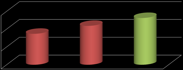 4366, tedy o 25,6%. Odhady pro rok 2012 říkaly, že počet franšízingových poboček by se měl pohybovat okolo 5250. Je tedy patrné, že jejich počet opět vzrostl a to přibližně o 20,2%. Obr. č.