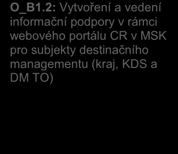 B: Komunikace subjektů v oblasti cestovního ruchu P_B1 Vzájemná komunikace mezi subjekty destinačního managementu (kraj, KDS a DM TO) P_B2 Komunikace subjektů destinačního managementu s odborníky a