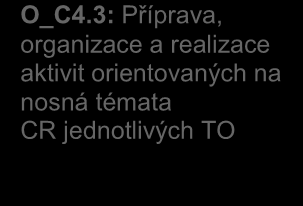 C: Priority rozvoje CR v MSK P_C1 Podpora industriálního cestovního ruchu P_C2 Podpora poznávacího, přírodně a kulturně orientovaného CR P_C3 Podpora Big events (Velké akce) P_C4 Podpora nosných