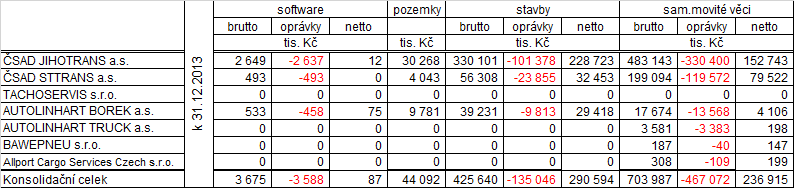 1.4. Základní údaje konsolidovaných společností 2. Obecné údaje 2.1. Osobní náklady a zaměstnanci V sociálních nákladech jsou zahrnuty příspěvky na stravování, penzijní připojištění zaměstnanců a životní pojištění vedení společnosti.