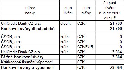 3.2. Dlouhodobé majetkové cenné papíry a vklady V účetním období 2013 společnost ČSAD JIHOTRANS a.s. obdržela dividendu ve výši 150tis.Kč od společnosti ČSAD STTRANS a.s., společnost AUTOLINHART BOREK a.