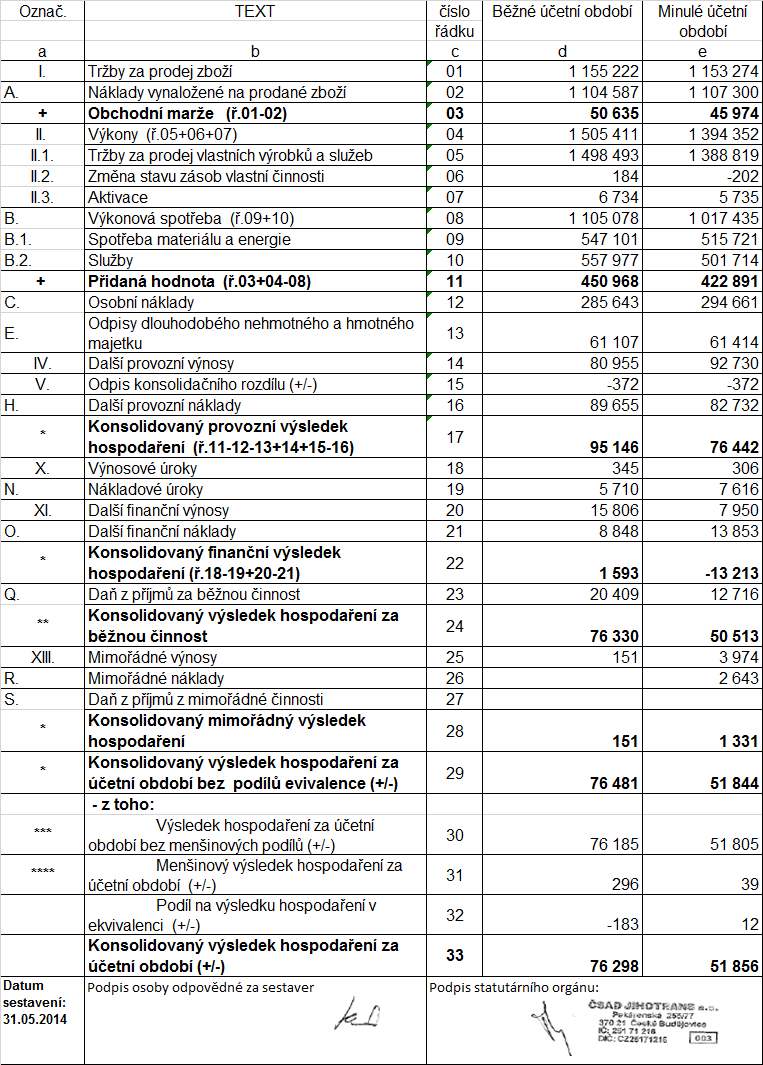 KONSOLIDOVANÝ VÝKAZ ZISKU A ZTRÁTY k 31. 12.