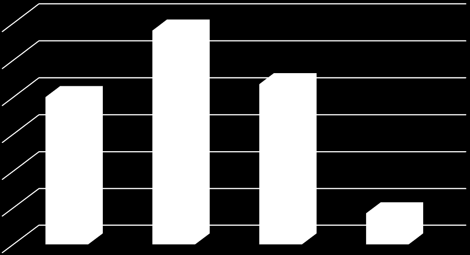 Graf 4a: Konzumace mléčných výrobků 120 116 100 80 80 87 60 40 20 17 0 Více než 1x za den 1x denně 2-6x týdně 1x týdně nebo méně často Zdroj: vlastní výzkum Z otázky Jak často jíš mléčné výrobky?