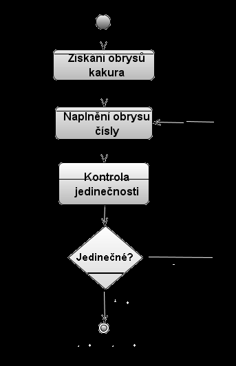Algoritmus 1: Schéma generování nového kakura. Obrázek 13: Schéma generování nového kakura. Nejprve získáme prázdný obrys kakura o velikosti, která odpovídá požadované velikosti kakura.