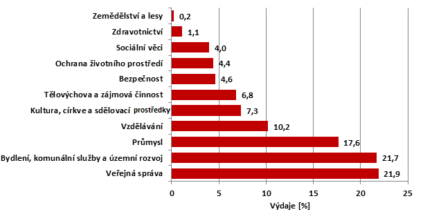 V následující tabulce je uvedena daňová výtěžnost na jednoho obyvatele v letech 2008 2012. Tabulka 8.