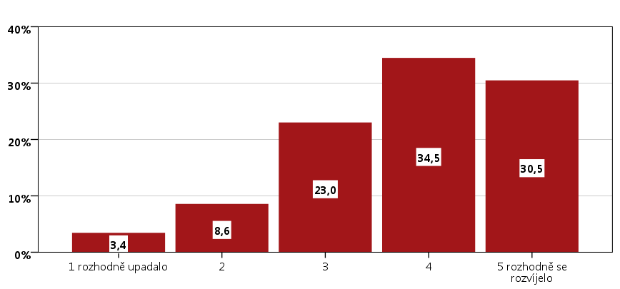 Graf P3: Komunikace veřejné správy s neziskovými organizacemi Zdroj: PROCES, Průzkum neziskového sektoru ve městě Příbram, 2013 Otázka: Komunikace s místními úřady se Vám jeví jako: Graf P4: Rozvoj