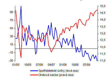 úvěrů v % a úrokové sazby v % od roku 2005 do roku 2009. I zde je znatelné, že úroková sazba samozřejmě ovlivňuje výši úvěrů.