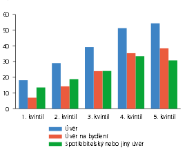 Obrázek 30 Podíly domácností s úvěrem podle příjmových kvintilů v % Zdroj: [77] Na předcházejícím obrázku jsou vyznačeny podíly domácností s úvěrem podle příjmových kvintilů.