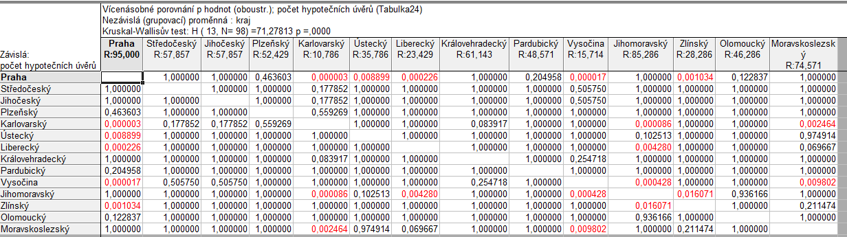 Pro tuto analýzu byla využita data uvedená v tabulce 9.